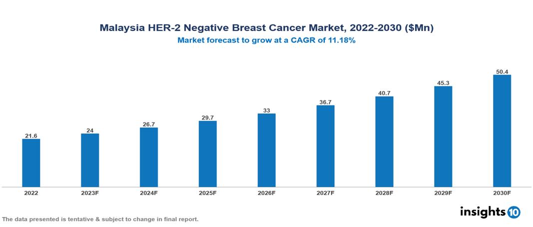 Malaysia HER-2 Negative Breast Cancer Market Analysis