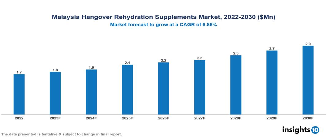 Malaysia Hangover Rehydration Supplements Market Analysis
