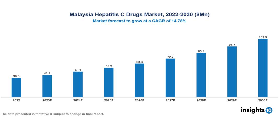 Malaysia Hepatitis C Drugs Market Analysis