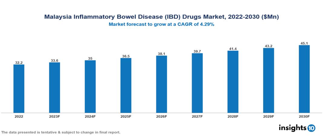 Malaysia Inflammatory Bowel Disease (IBD) Drugs Market Analysis