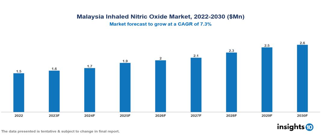 Malaysia Inhaled Nitric Oxide Market Analysis