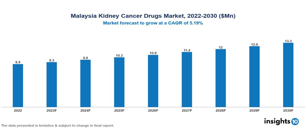 Malaysia Kidney Cancer Drugs Market Analysis