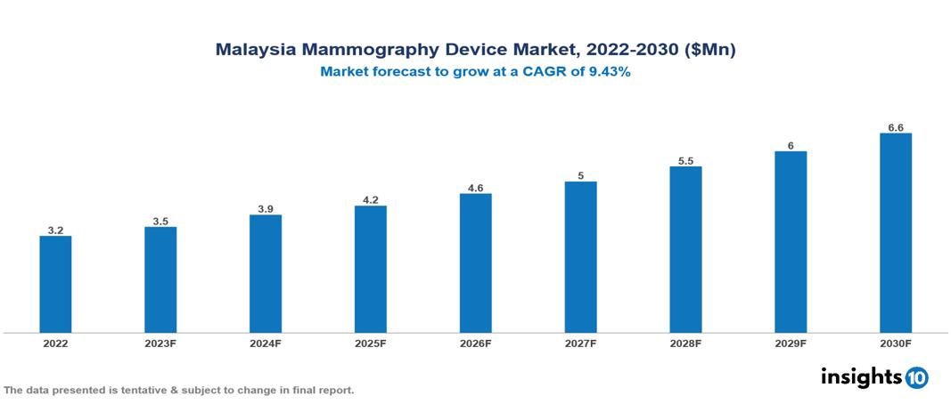 Malaysia Mammography Device Market Analysis