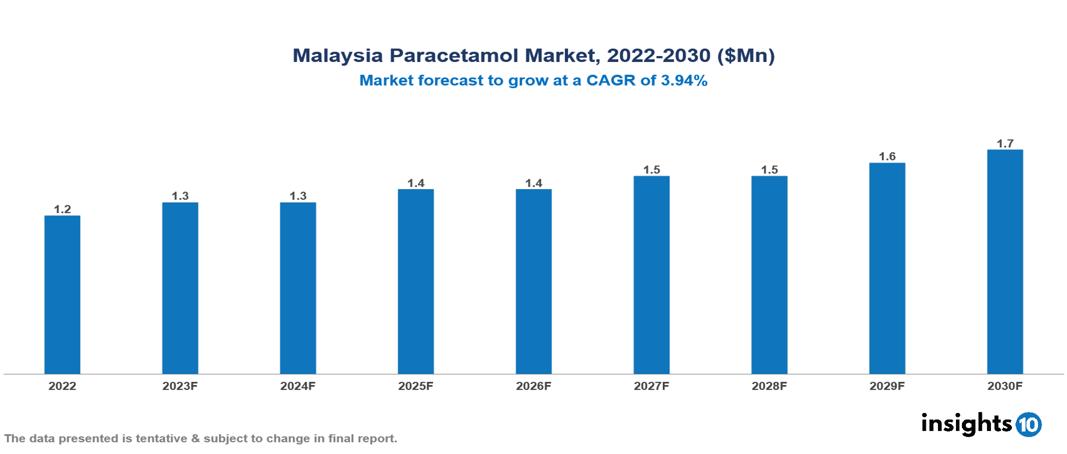 Malaysia Paracetamol Market Analysis