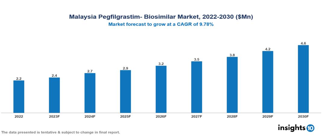 Malaysia Pegfilgrastim- Biosimilar Market Analysis