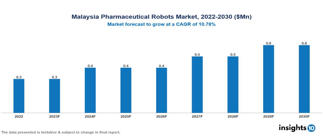 Malaysia Pharmaceutical Robots Market Analysis