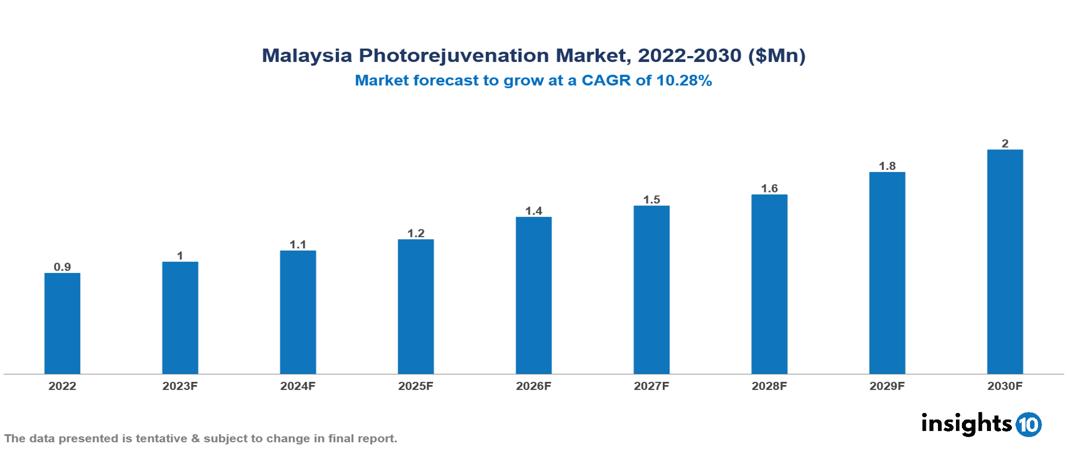 Malaysia Photorejuvenation Market Analysis