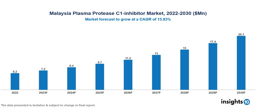 Malaysia Plasma Protease C1-inhibitor Market Analysis