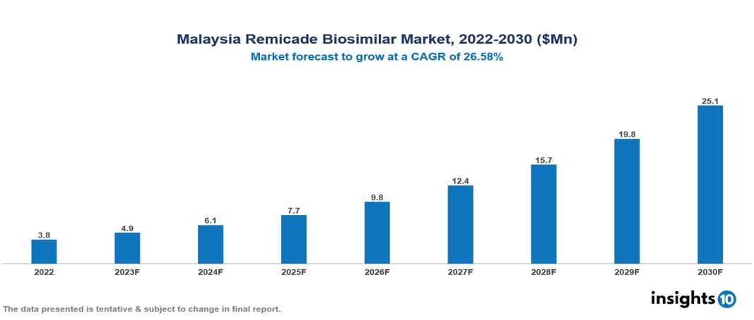 Malaysia Remicade Biosimilar Market Analysis