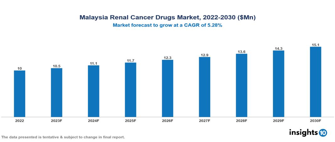 Malaysia Renal Cancer Drugs Market Analysis