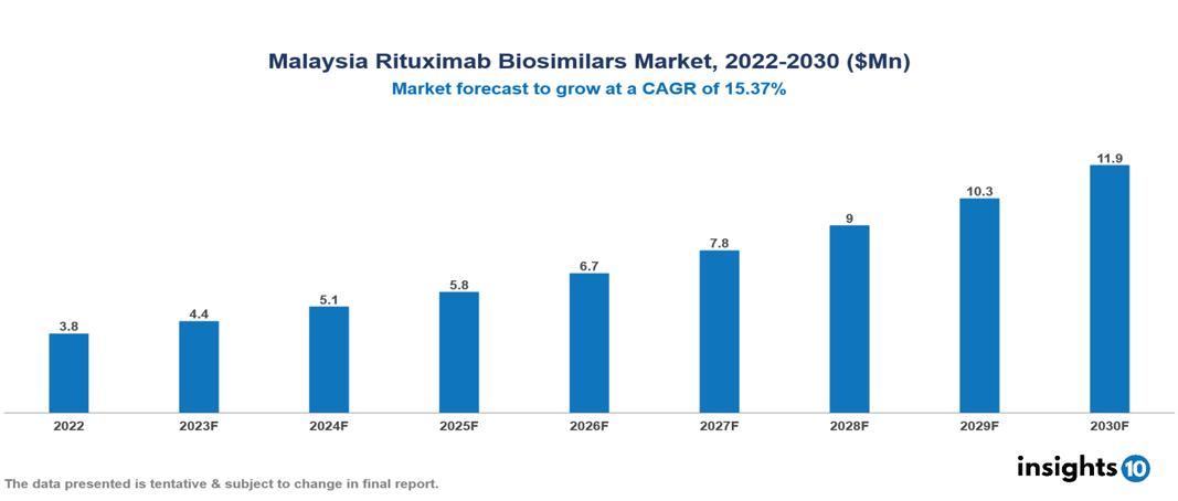 Malaysia Rituximab Biosimilars Market Analysis