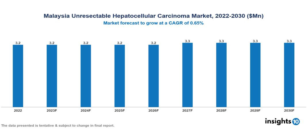 Malaysia Unresectable Hepatocellular Carcinoma Market Analysis