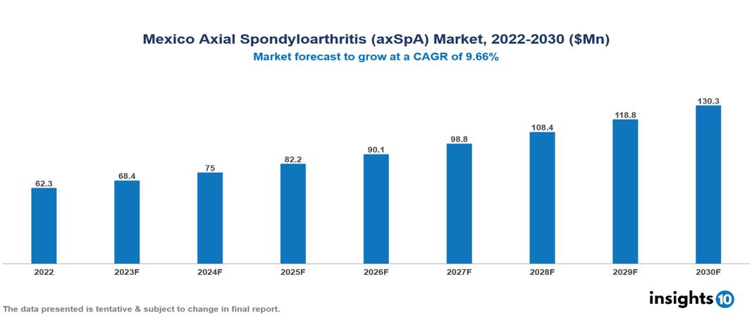Mexico Axial Spondyloarthritis (axSpA) Market Analysis