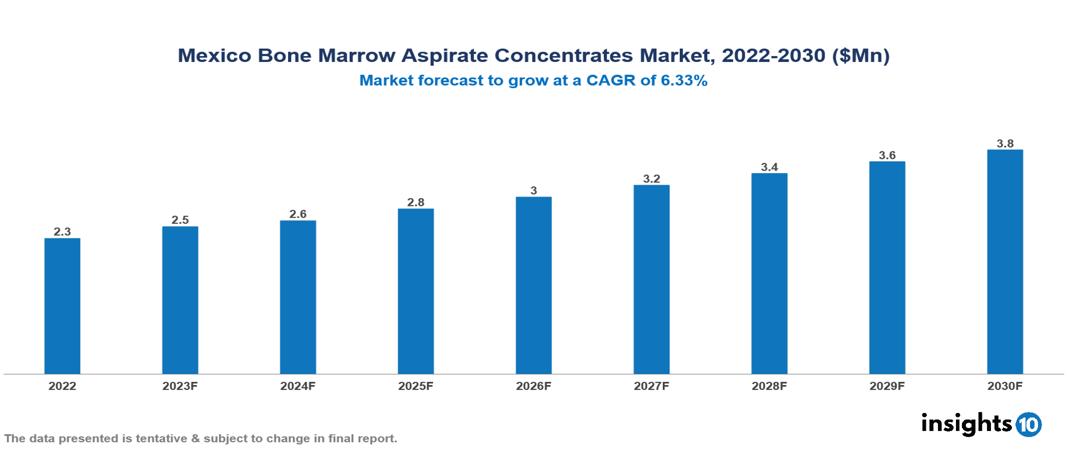 Mexico Bone Marrow Aspirate Concentrates Market Analysis
