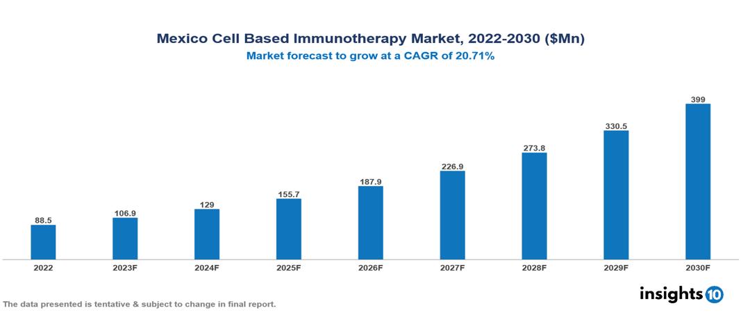 Mexico Cell Based Immunotherapy Market Analysis