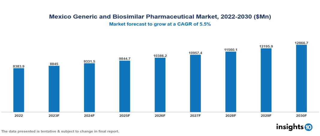 Mexico Generic and Biosimilar Pharmaceutical Market Analysis