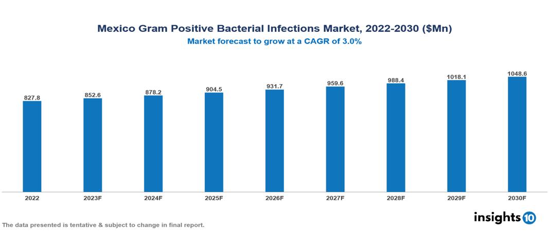 Mexico Gram Positive Bacterial Infections Market Analysis