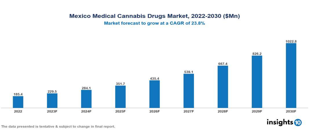 Mexico Medical Cannabis Drugs Market Analysis