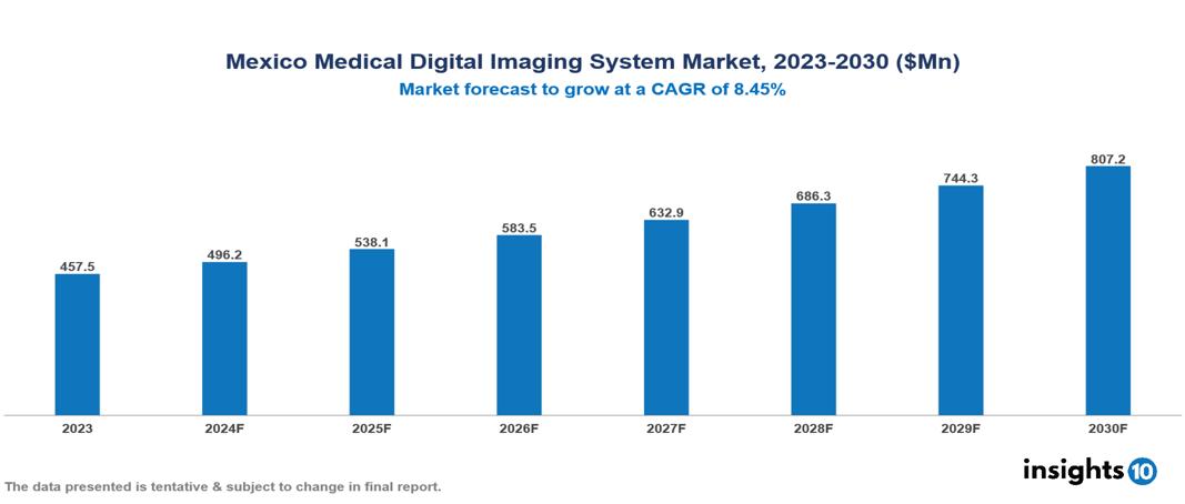 Mexico Medical Digital Imaging System Market Report 2023 to 2030