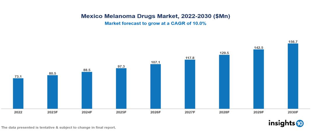 Mexico Melanoma Drugs Market Analysis