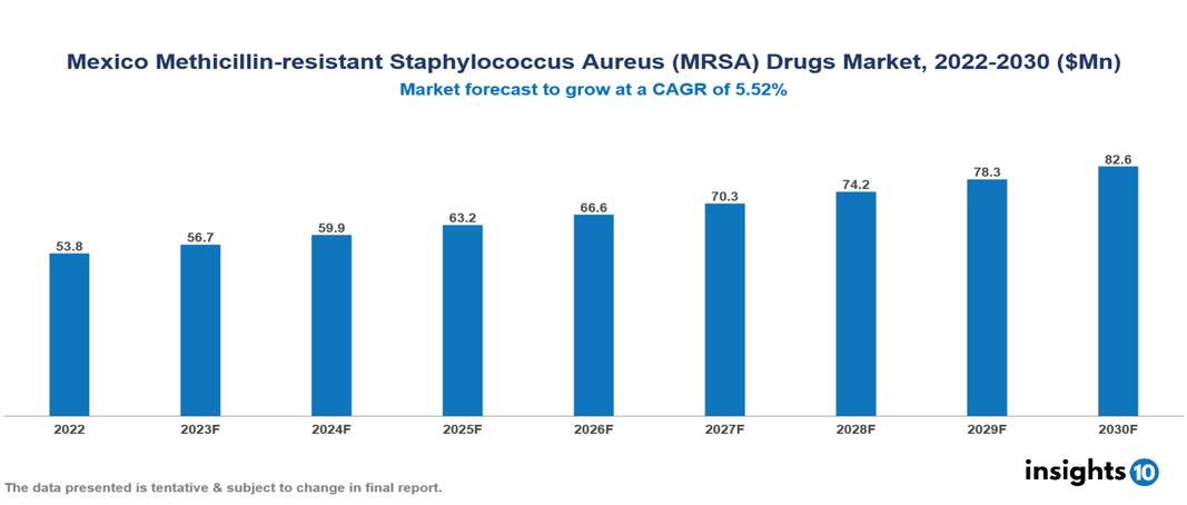 Mexico Methicillin-resistant Staphylococcus Aureus (MRSA) Drugs Market Analysis