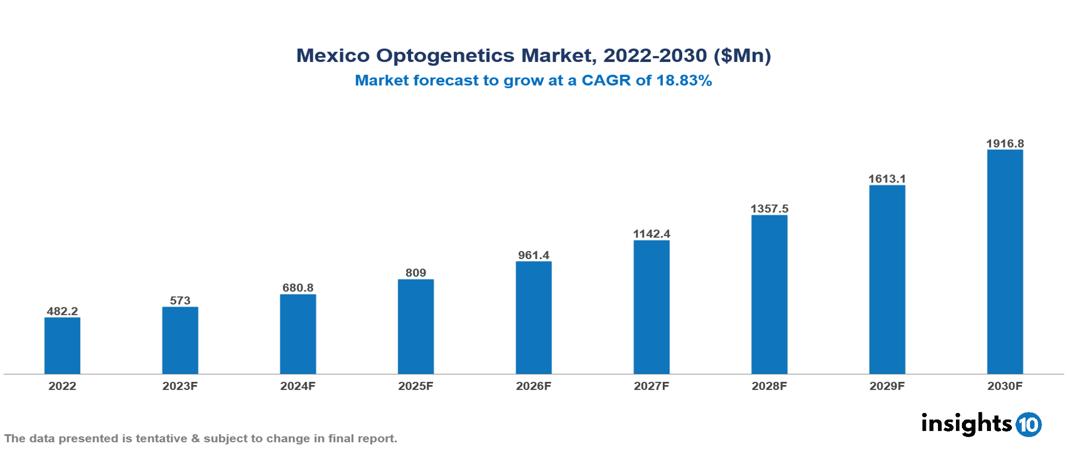 Mexico Optogenetics Market Analysis