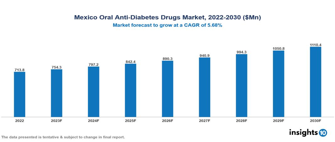 Mexico Oral Anti-Diabetes Drugs Market Analysis