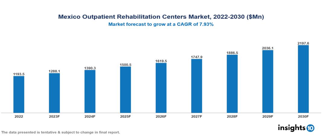 Mexico Outpatient Rehabilitation Centers Market Analysis