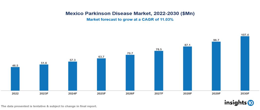 Mexico Parkinson Disease Market Analysis
