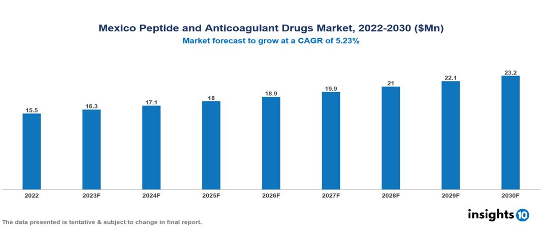 Mexico Peptide and Anticoagulant Drugs Market Analysis