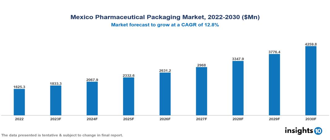 Mexico Pharmaceutical Packaging Market Analysis