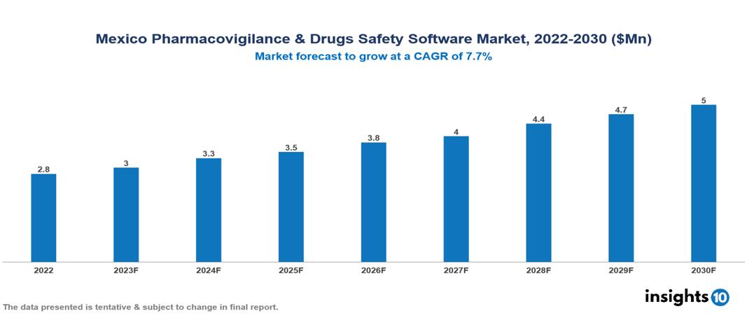 Mexico Pharmacovigilance & Drugs Safety Software Market Analysis