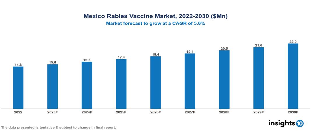 Mexico Rabies Vaccine Market Analysis