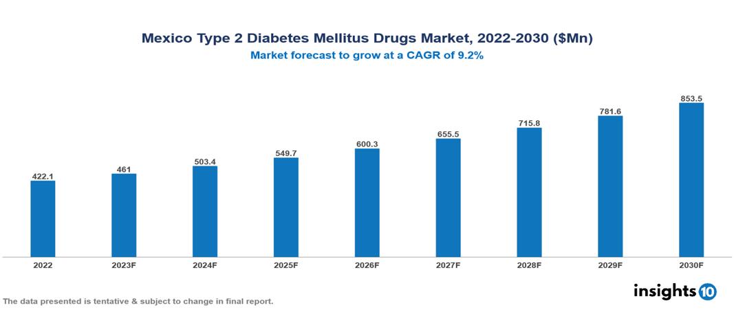 Mexico Type 2 Diabetes Mellitus Drugs Market Analysis