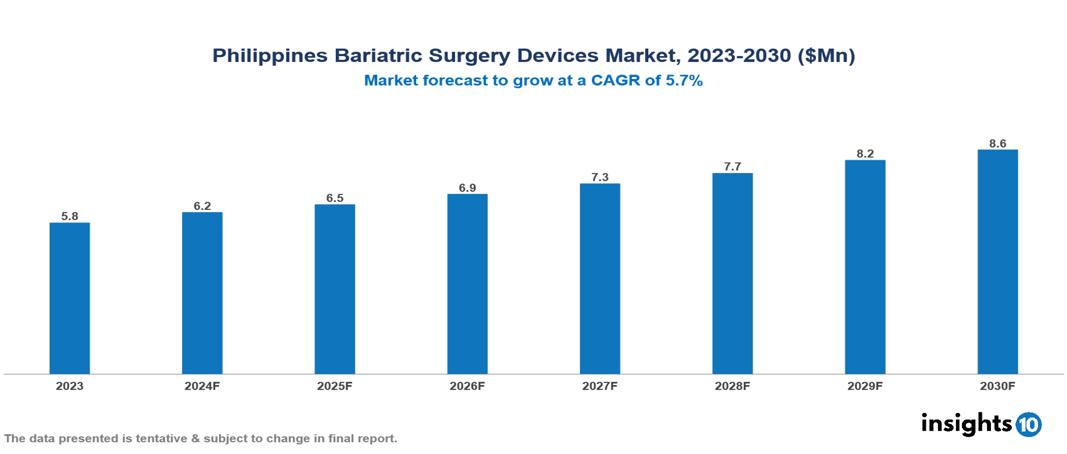 Philippines Bariatric Surgery Devices Market Report 2023 to 2030