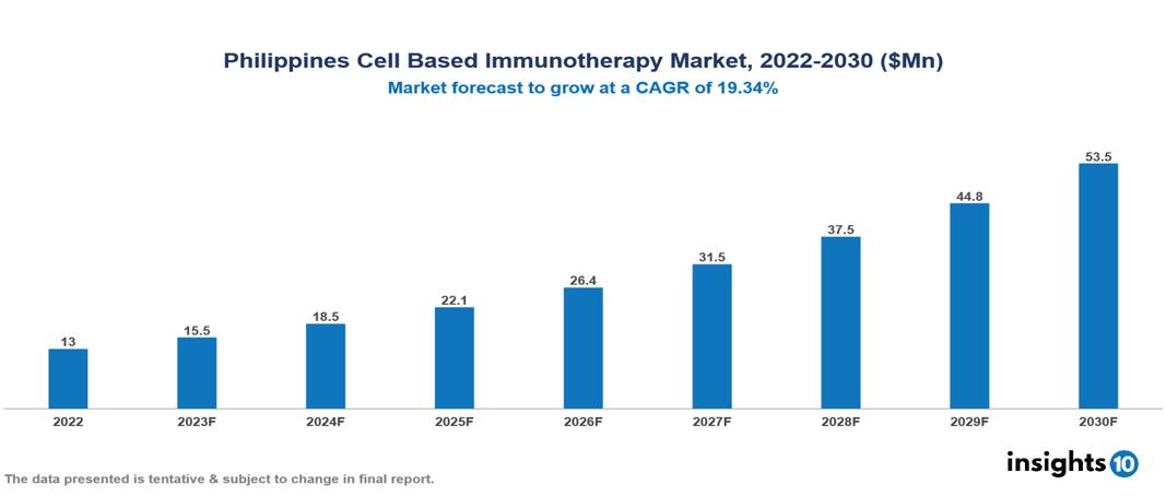 Philippines Cell Based Immunotherapy Market Analysis