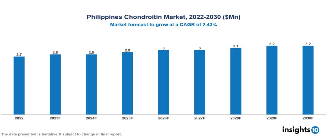 Philippines Chondroitin Market Analysis