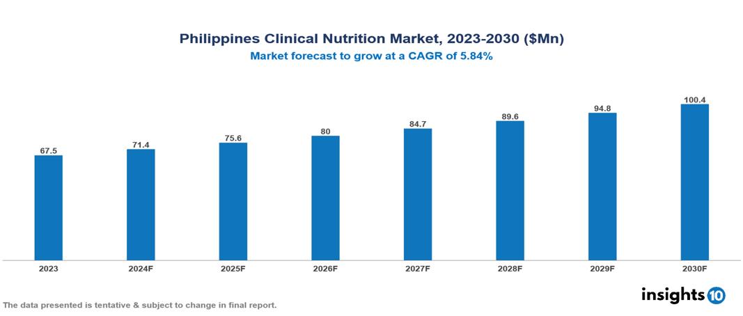 Philippines Clinical Nutrition Market Report 2023 to 2030