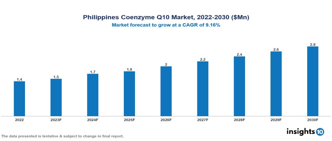 Philippines Coenzyme Q10 Market Analysis