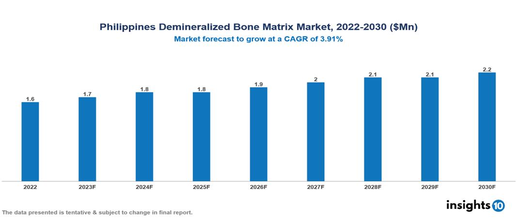 Philippines Demineralized Bone Matrix Market Analysis