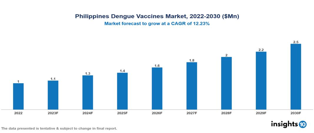 Philippines Dengue Vaccines Market Analysis