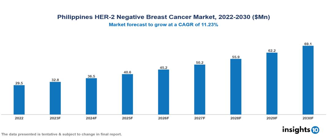 Philippines HER-2 Negative Breast Cancer Market Analysis