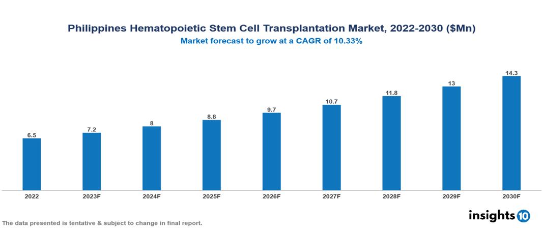 Philippines Hematopoietic Stem Cell Transplantation Market Analysis