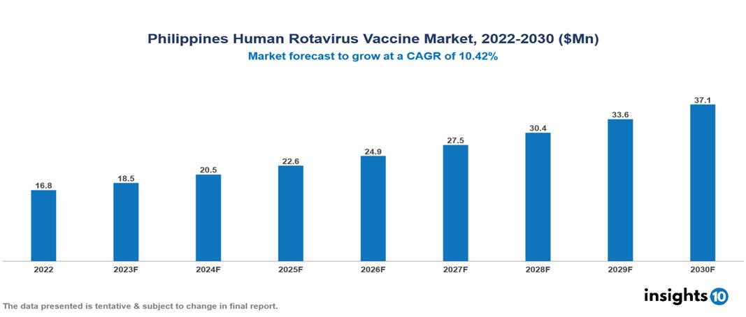 Philippines Human Rotavirus Vaccine Market Analysis