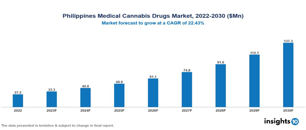 Philippines Medical Cannabis Drugs Market Analysis