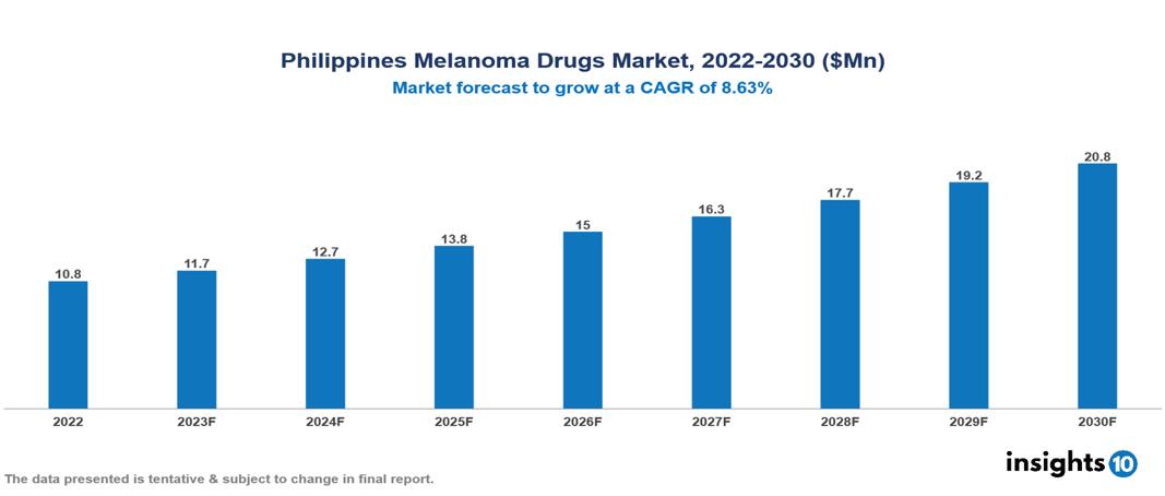 Philippines Melanoma Drugs Market Analysis