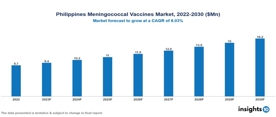 Philippines Meningococcal Vaccines Market Analysis