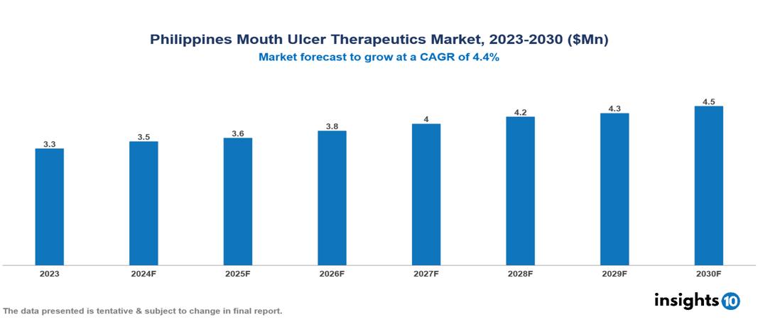 Philippines Mouth Ulcer Treatment Market Report 2023 to 2030