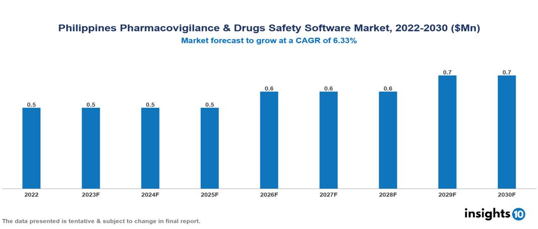 Philippines Pharmacovigilance & Drugs Safety Software Market Analysis