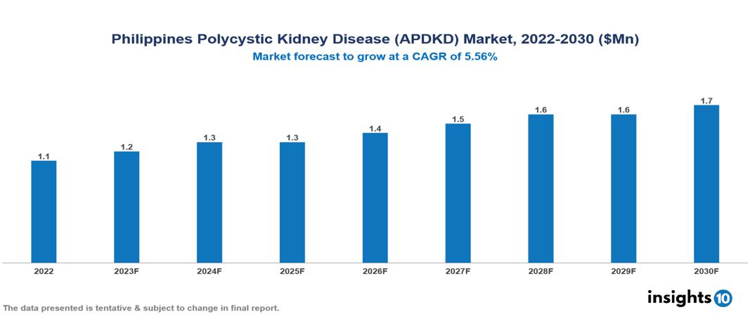 Philippines Polycystic Kidney Disease (APDKD) Market Analysis